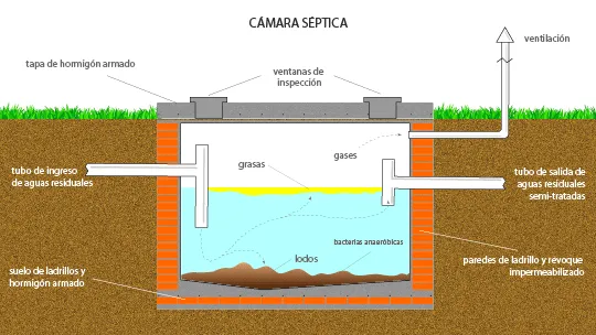 Cámara Séptica ¿Qué es?  1 consejo para optimizarla.