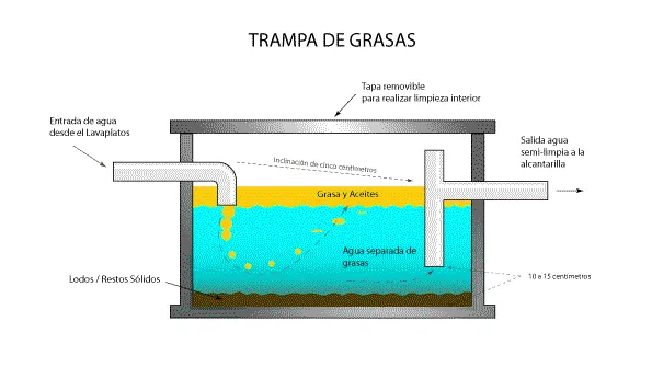 Como-funciona-una-Trampa-de-Grasas