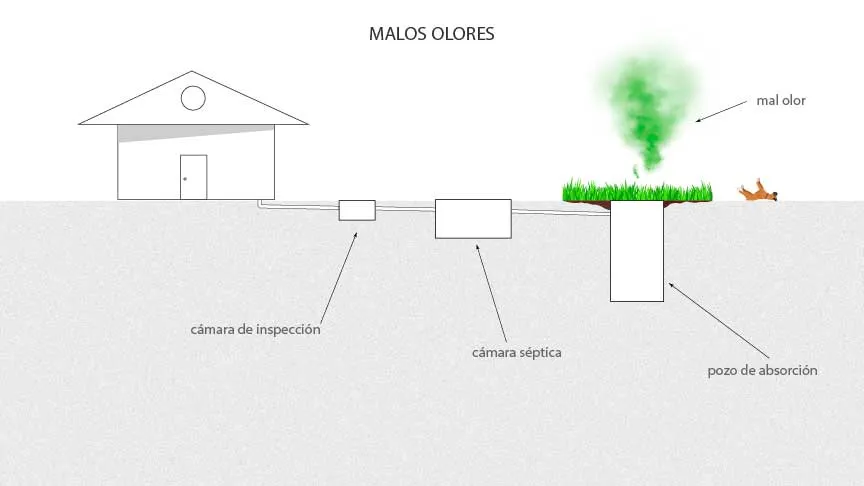 Cómo_saber_si_el_Pozo_Ciego_está_lleno._Malos_olores