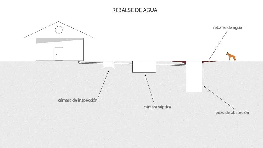 Cómo_saber_si_el_Pozo_Ciego_está_lleno._Rebalse_de_agua