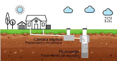Funcionamiento-pozo-ciego-con-camara-septica
