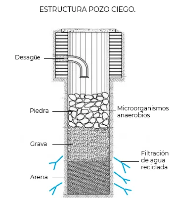 Funcionamiento_Pozo_Ciego