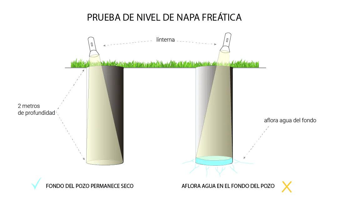 Pozo-ciego-no-absorbe-prueba-nivel-napa-freatica