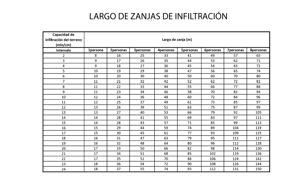 largo_de_zanjas_de_infiltración