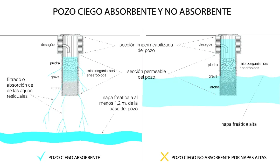 pozo-ciego-no-absorbe