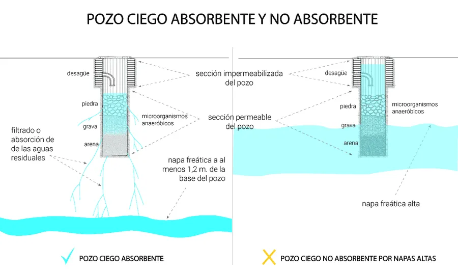 ¿Tu Pozo Ciego no absorbe?  Zanjas de Infiltración: 1 solución para terrenos con napas altas.