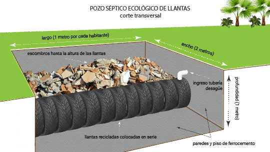 Construye un pozo séptico ecológico en 6 sencillos pasos.  ¡Con llantas recicladas!