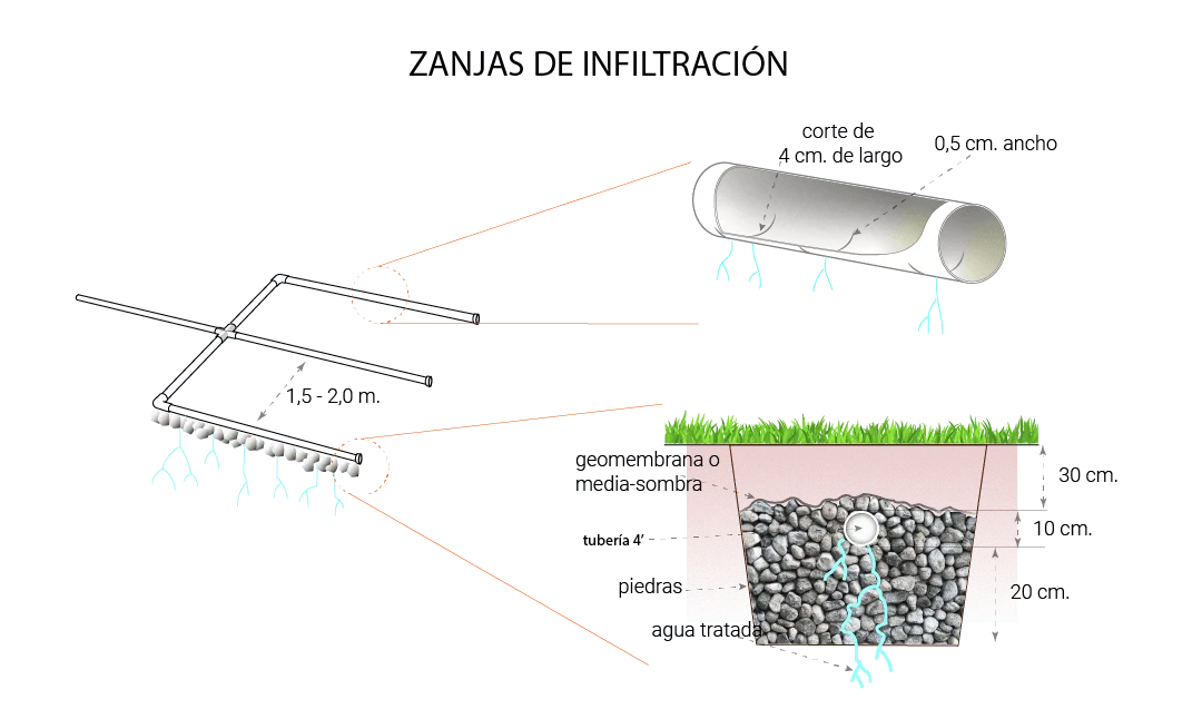 zanjas_de_infiltración